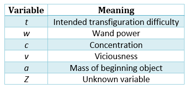 Table. Variable - Meaning. t - Intended transfiguration difficulty. w - Wand power. c - Concentration. v - Viciousness. a - Mass of beginning object. Z - Unknown variable.